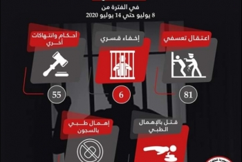  التنسيقية المصرية للحقوق والحريات ترصد 144 انتهاكا للعسكر في أسبوع